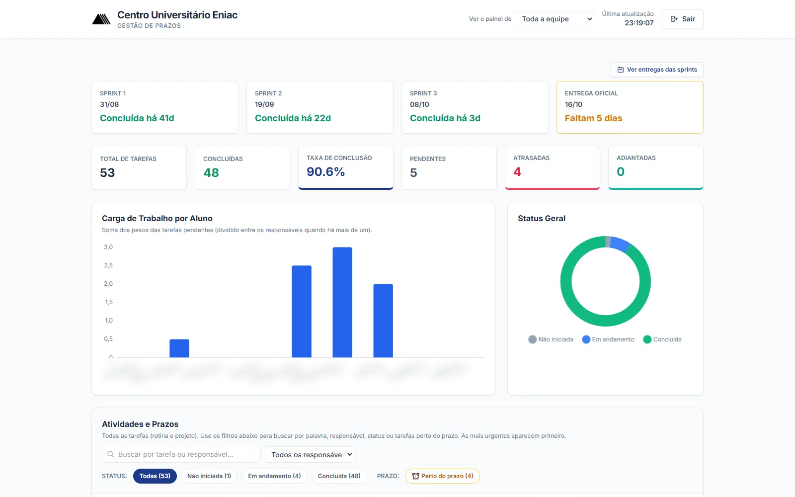 Dashboard Academy ESG: Painel de prazos e produtividade de uma equipe (imagem 1)