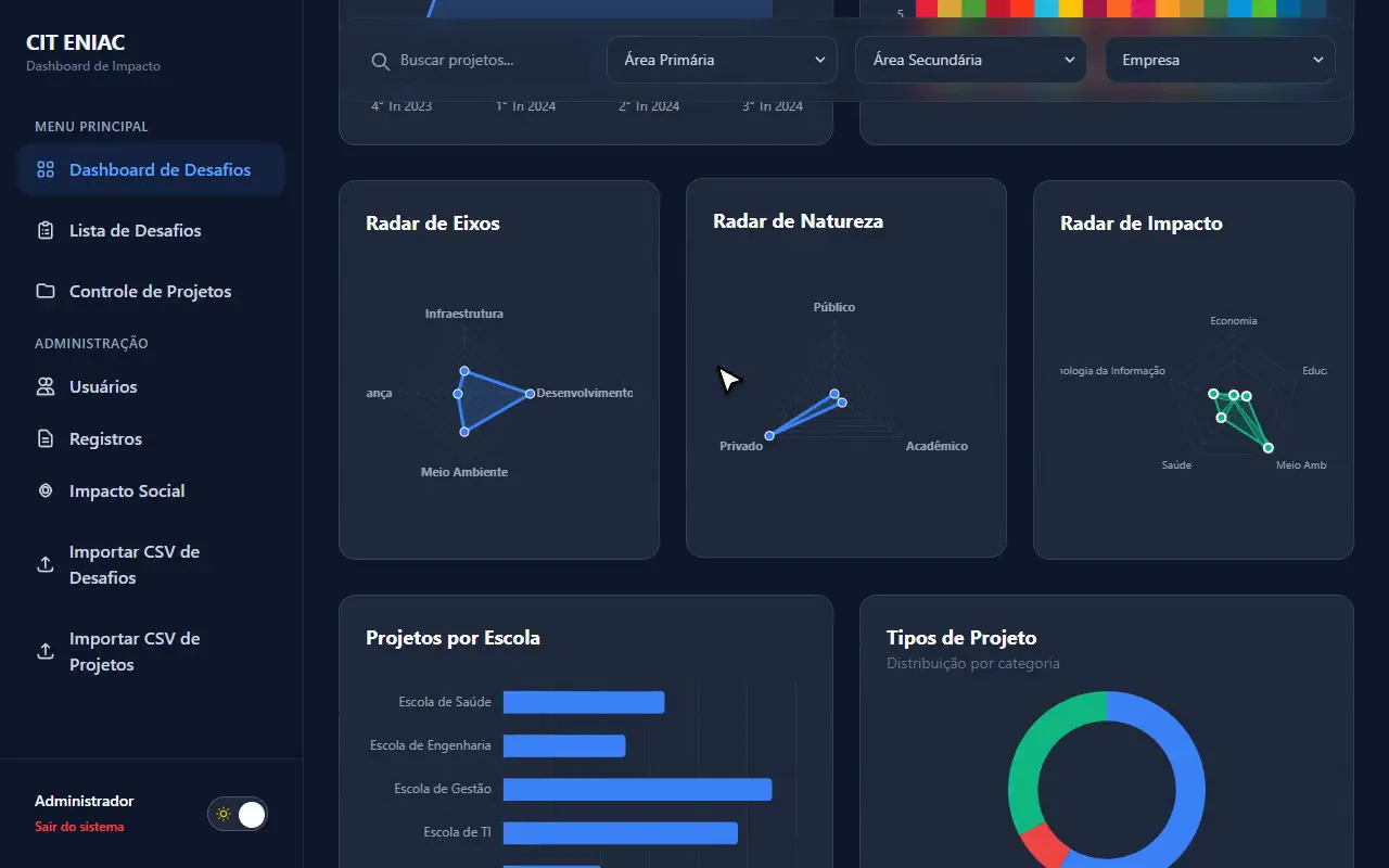 Dashboard de Projetos Eniac: Painel com IA que analisa os desafios de projetos do Eniac (imagem 2)