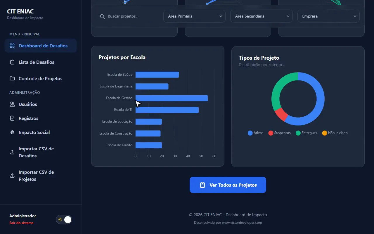 Dashboard de Projetos Eniac: Painel com IA que analisa os desafios de projetos do Eniac (imagem 3)